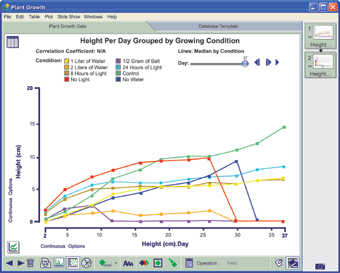 Plants Time Series graphgs